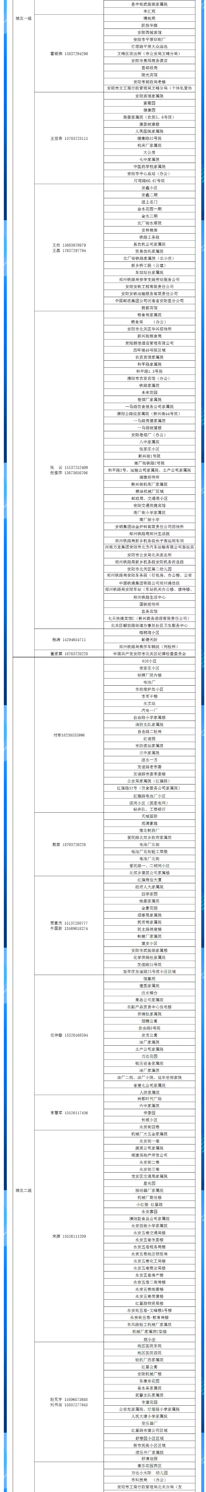 安陽全市供熱小區(qū)供熱服務(wù)部、益和熱力客服專員電話明細(xì)_02