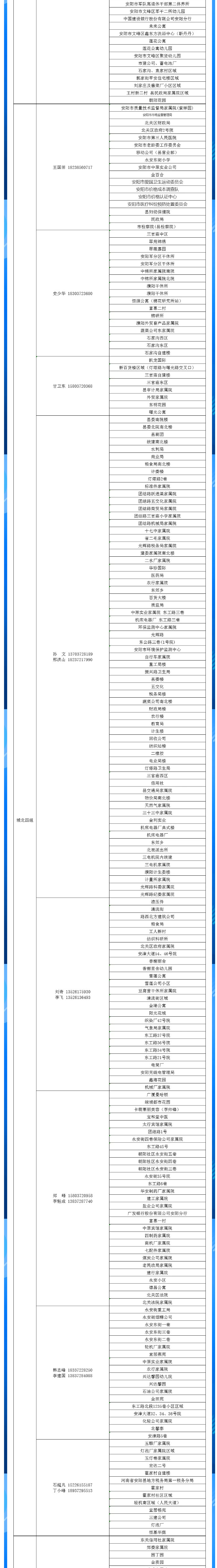 安陽全市供熱小區(qū)供熱服務(wù)部、益和熱力客服專員電話明細(xì)_04